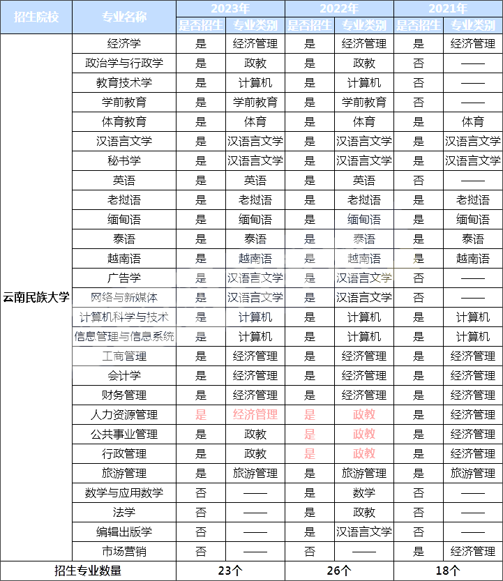 2021-2023云南民族大学专升本招生专业变化情况