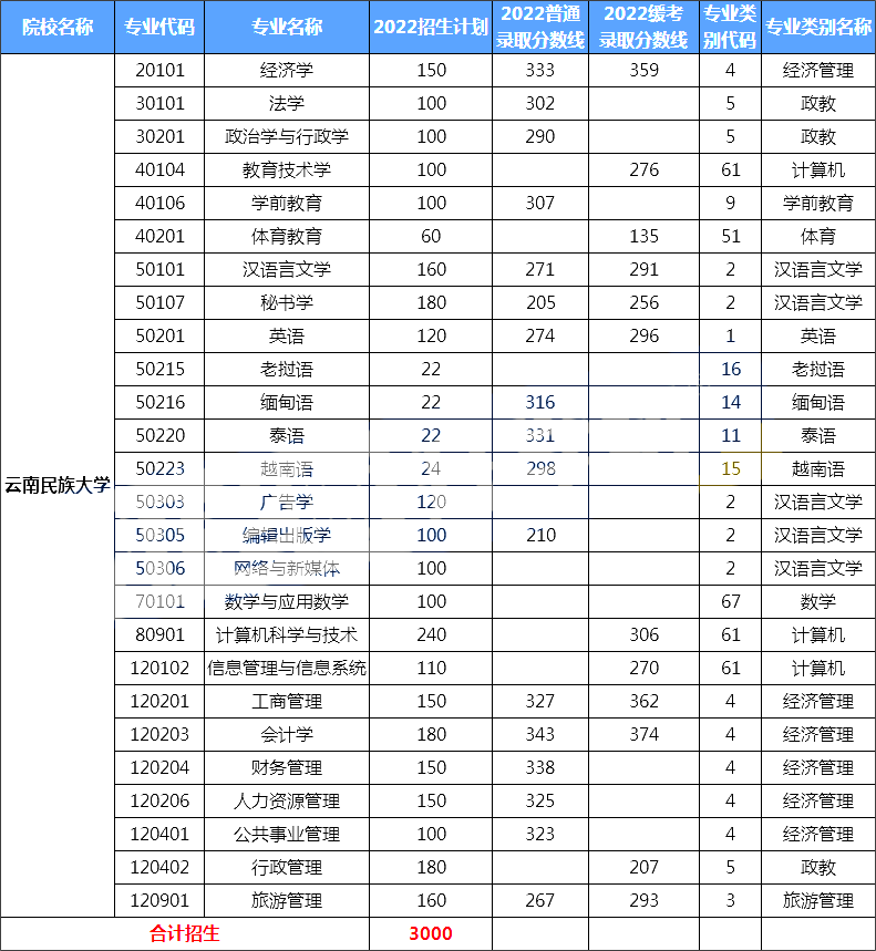 2021-2023云南民族大学专升本招生计划对比