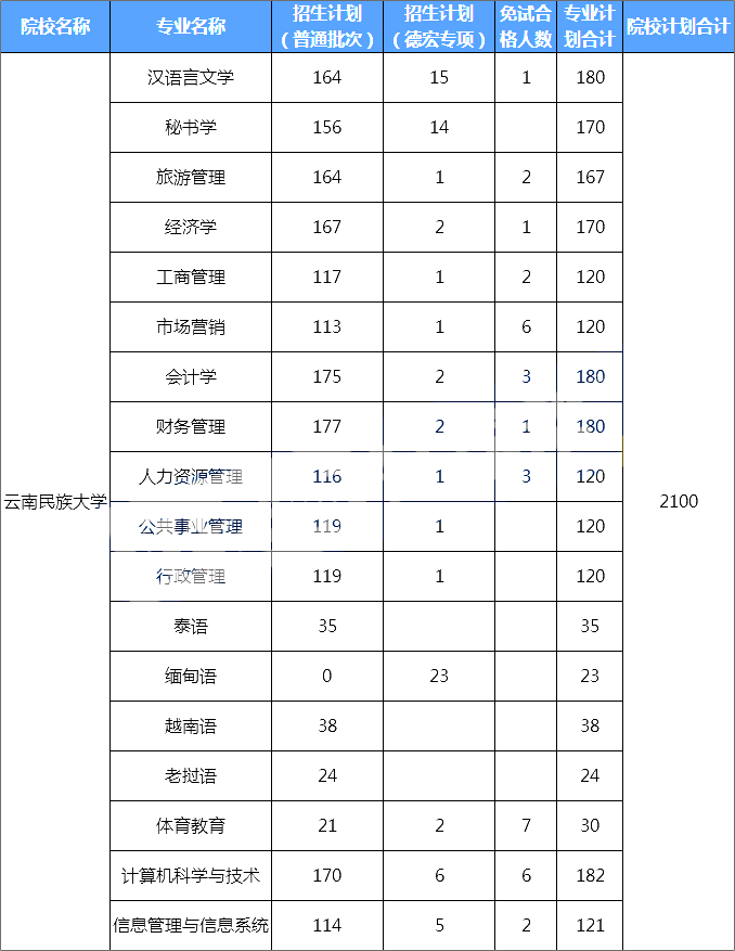 2021-2023云南民族大学专升本招生计划对比
