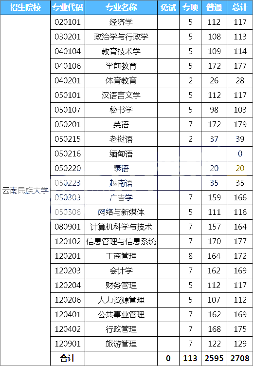 2021-2023云南民族大学专升本招生计划对比