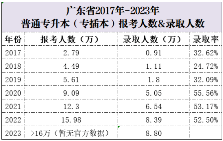 广东专插本目前的趋势和难度