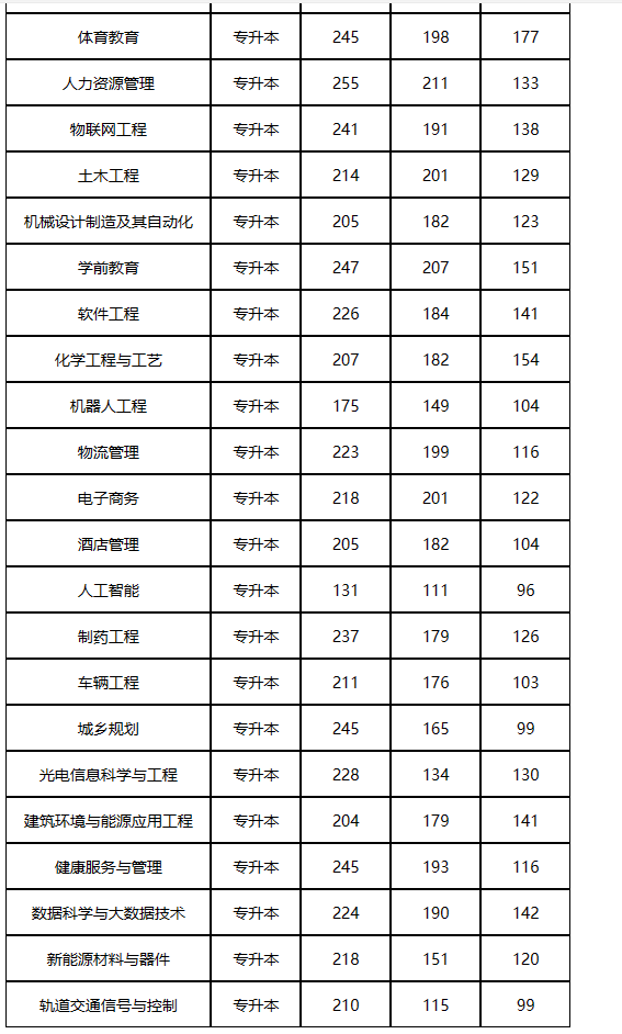 新乡学院专升本近四年录取分数线及收费标准