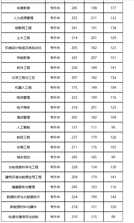 2023新乡学院专升本录取分数线