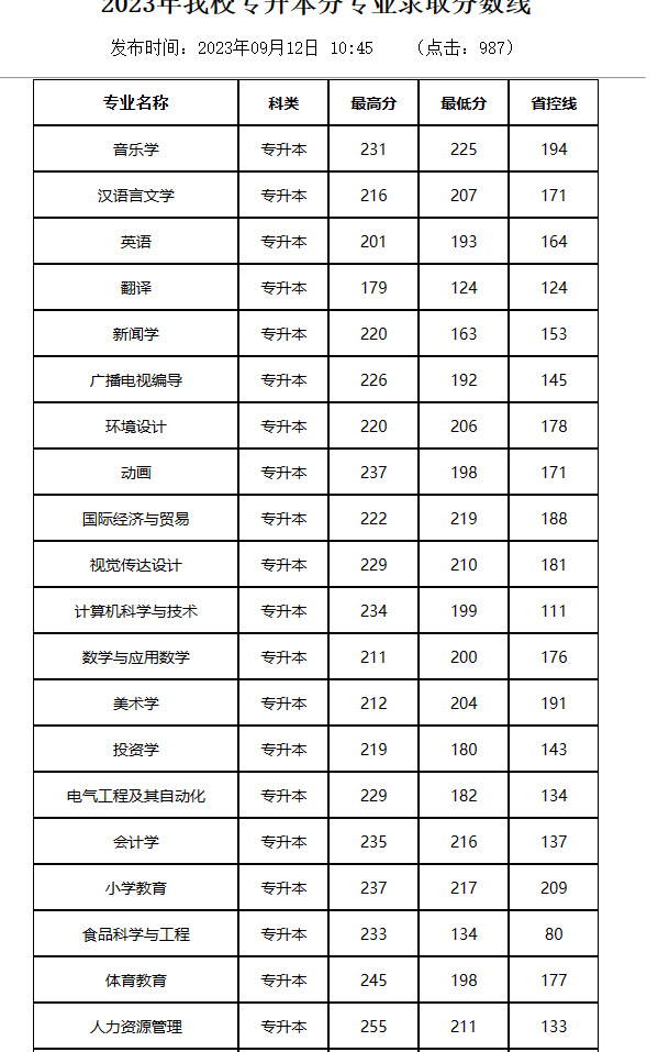 新乡学院专升本近四年录取分数线及收费标准