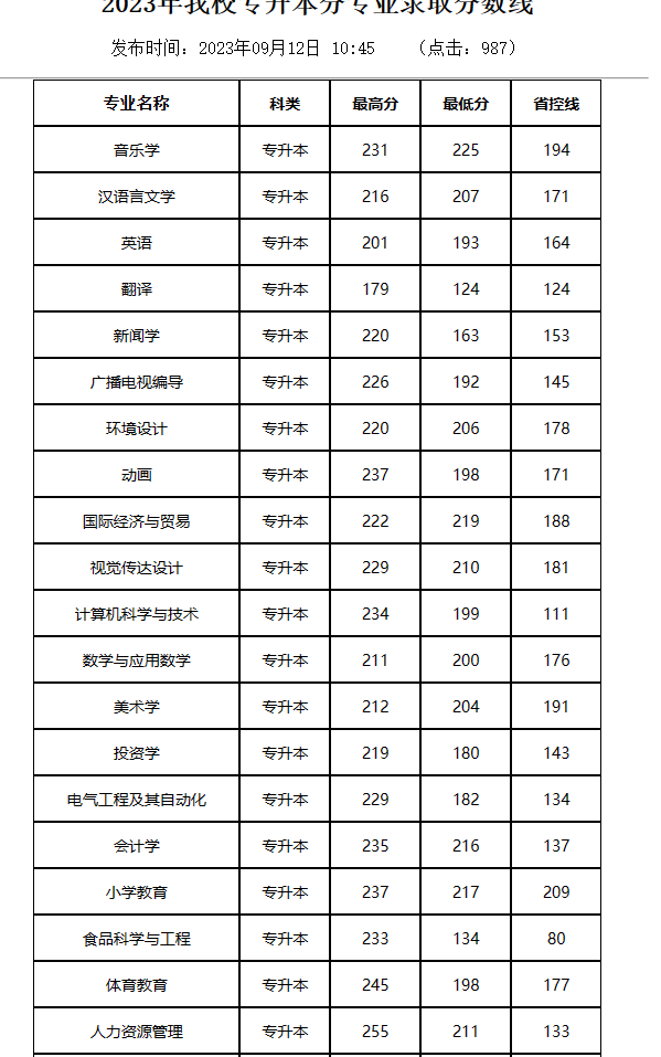 2023新乡学院专升本录取分数线