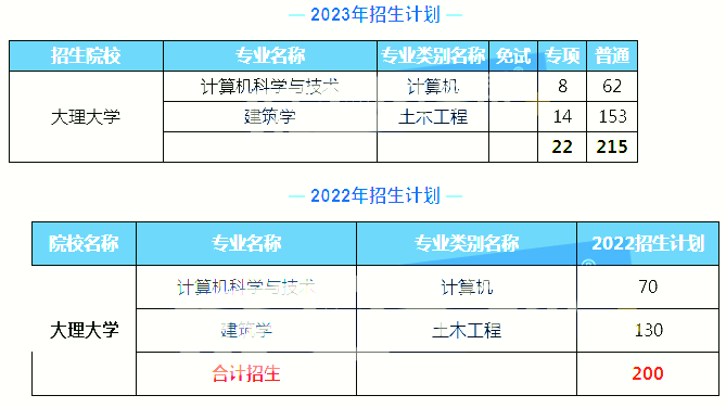 2022-2023大理大学专升本招生计划对比