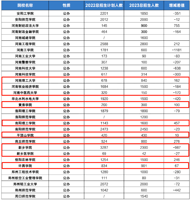 河南专升本医学招生院校扩/缩招