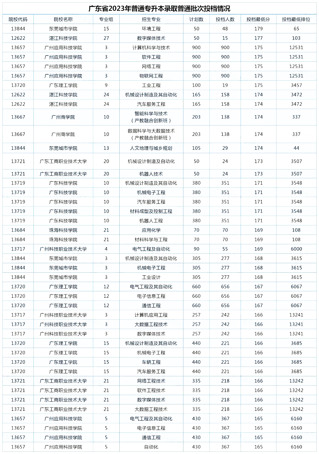 广东专升本哪些院校和专业录取分数线最高?哪些比较好上岸呢?