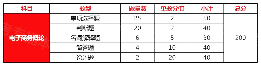 广东专升本电子商务专业上岸难度分析