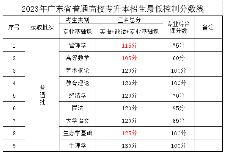 广东普通专升本考试录取难吗?大一就准备会不会太早