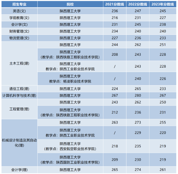 陕西理工大学专升本招生专业有哪些?
