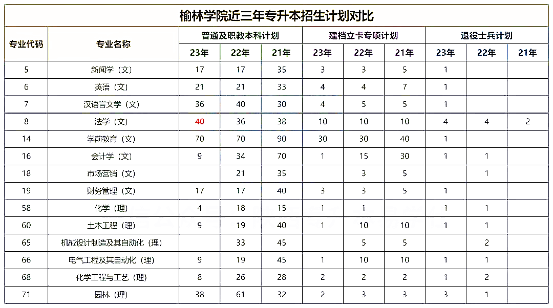 榆林学院专升本近3年招生人数及录取分数分析