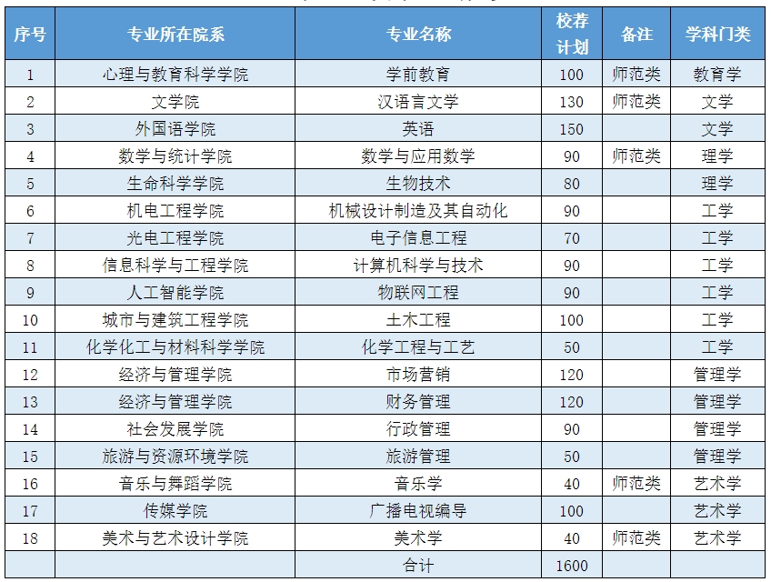 2023年枣庄学院专升本招生计划专业及对应的专科专业