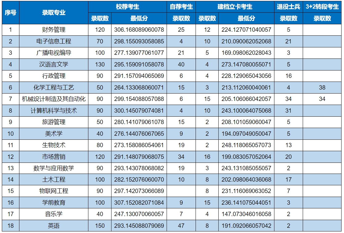 枣庄学院专升本2023分数线