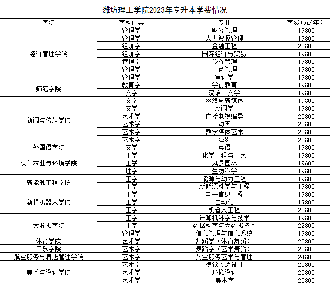 潍坊理工学院2023年专升本学费情况