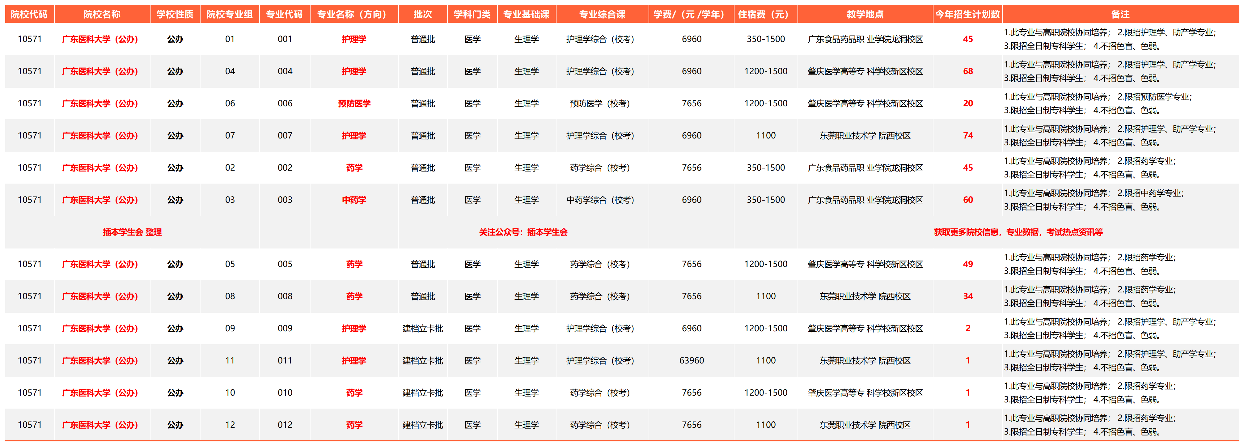 广东医科大学近两年专升本招生及录取情况(2022-2023)