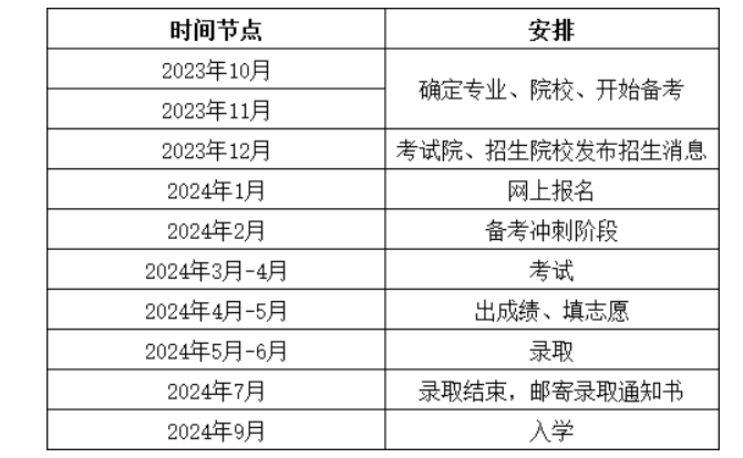 2024年广东专升本考试流程