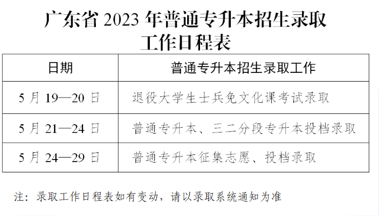 2024年广东专升本考试流程