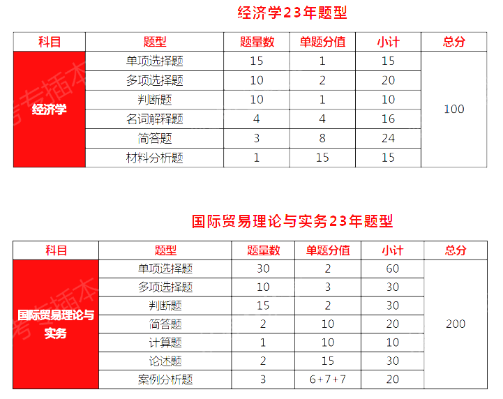 2024年广东普通专升本国际经济与贸易专业上岸难度分析
