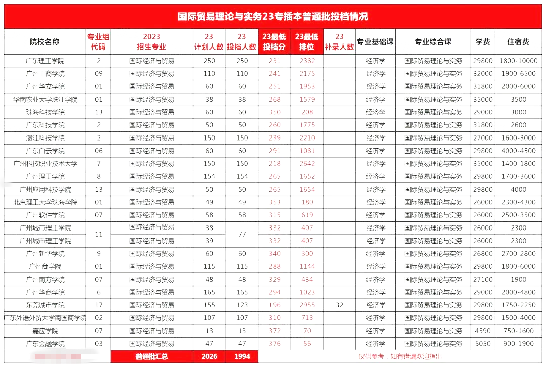 2024年广东普通专升本国际经济与贸易专业上岸难度分析