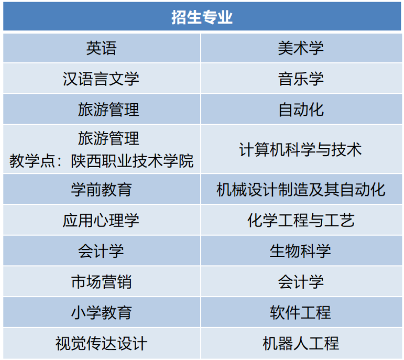 2023西安文理学院专升本招生专业及招生数据分析