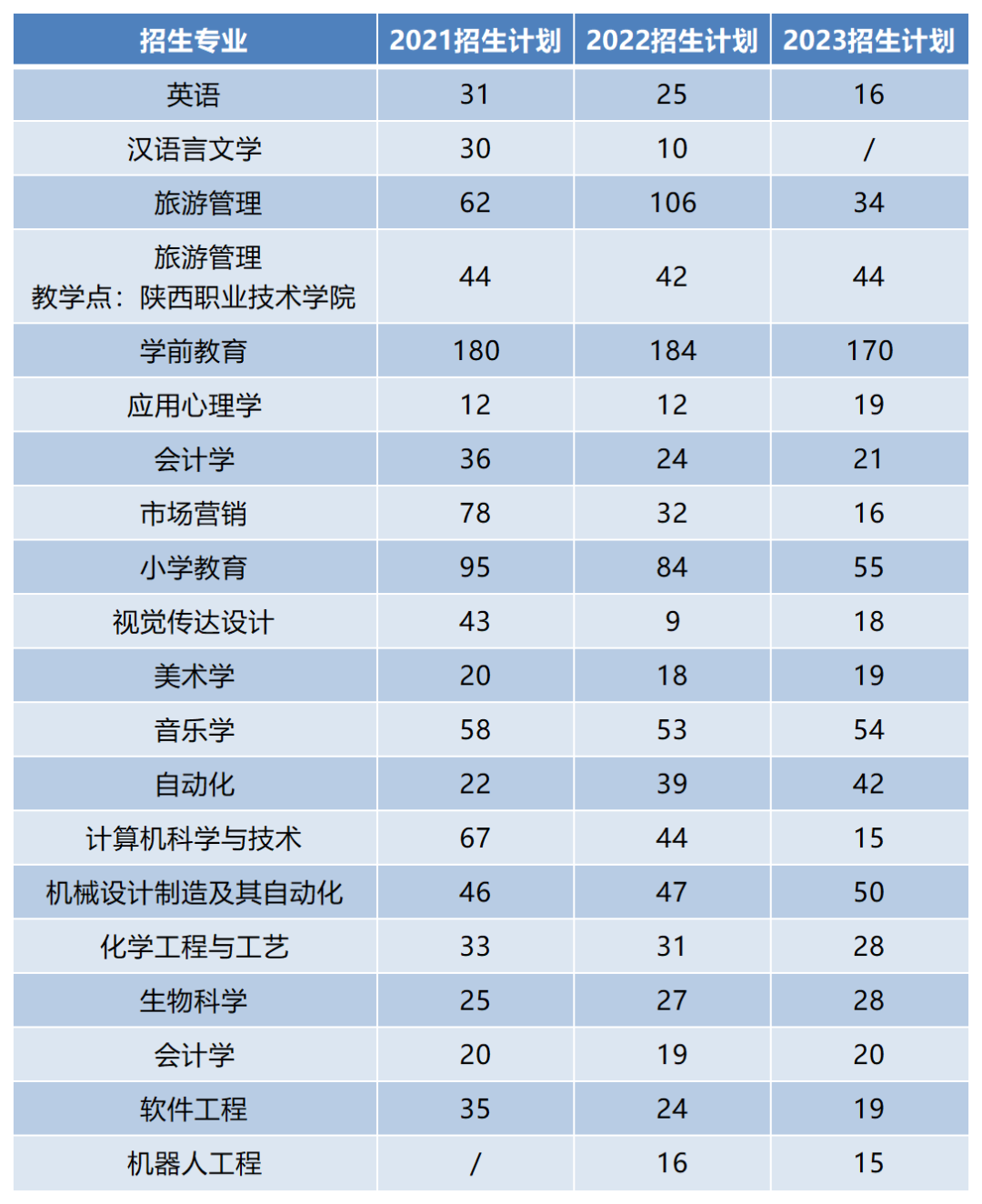 2023西安文理学院专升本招生专业及招生数据分析