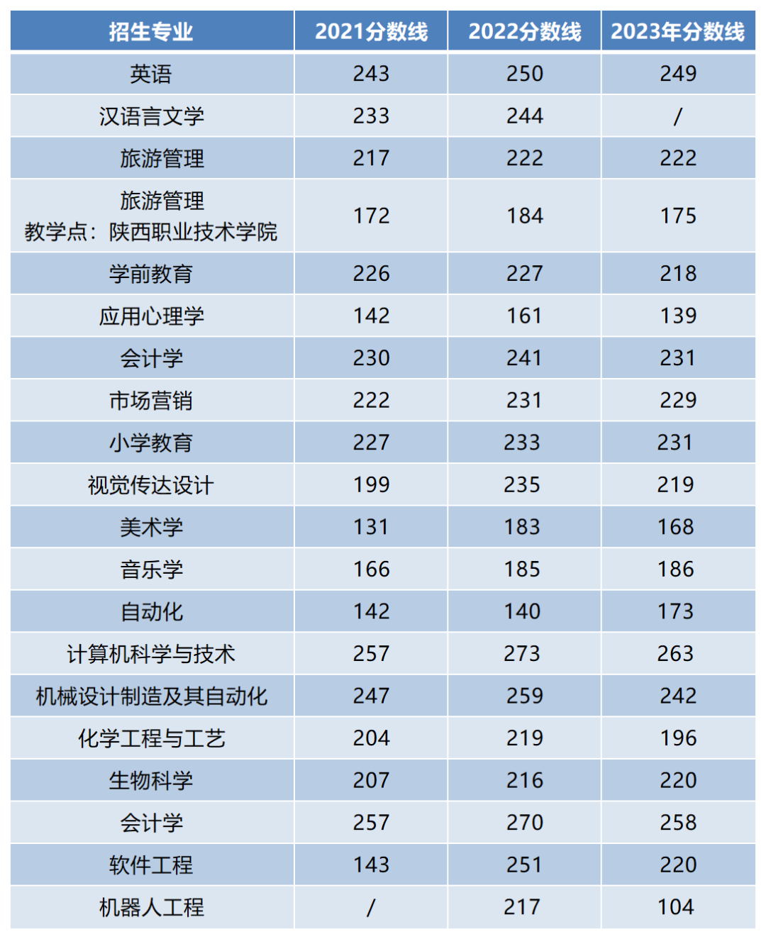 2023西安文理学院专升本各专业录取数据分析