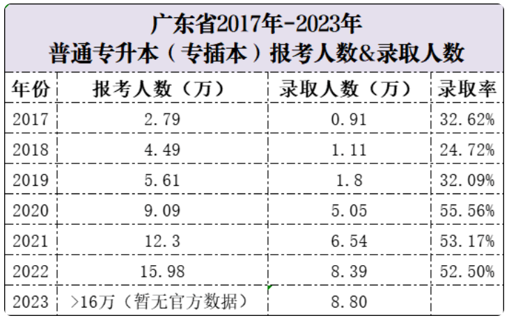 广东专升本目前的趋势和难度?
