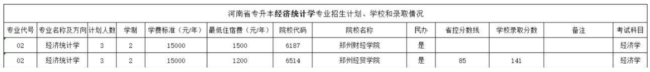河南省专升本专业经济统计学招生计划