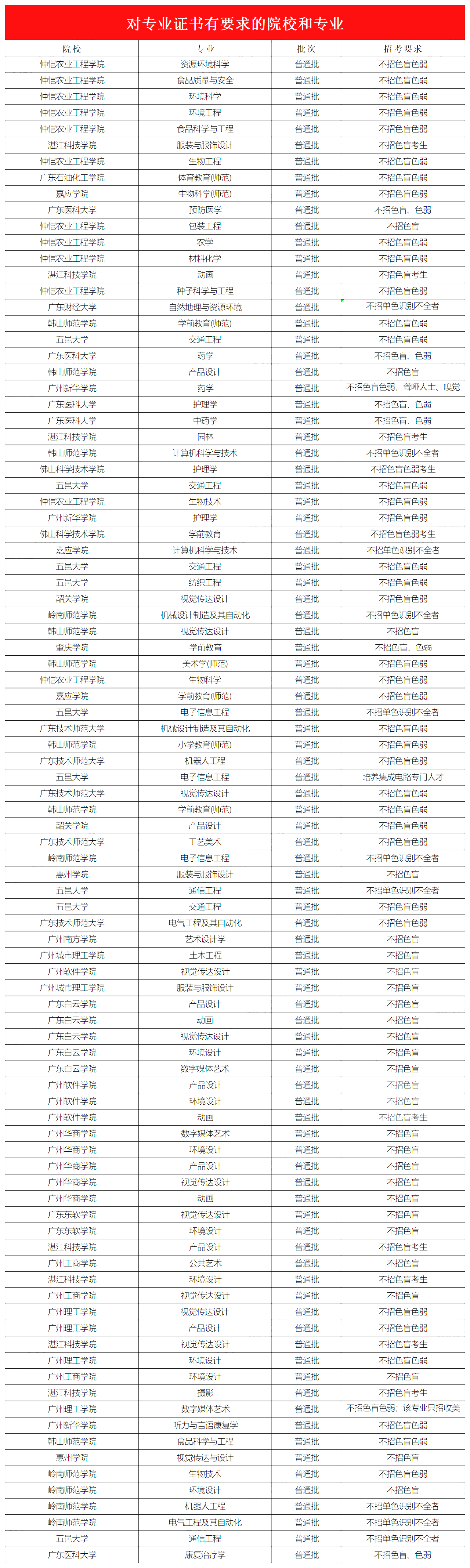 广东普通专升本哪些专业报考条件最严?