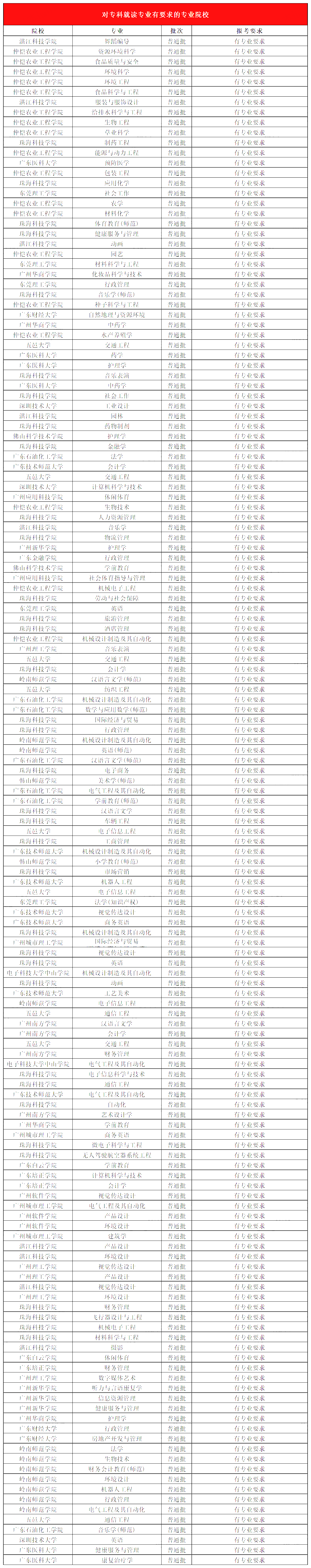 广东普通专升本哪些专业报考条件最严?