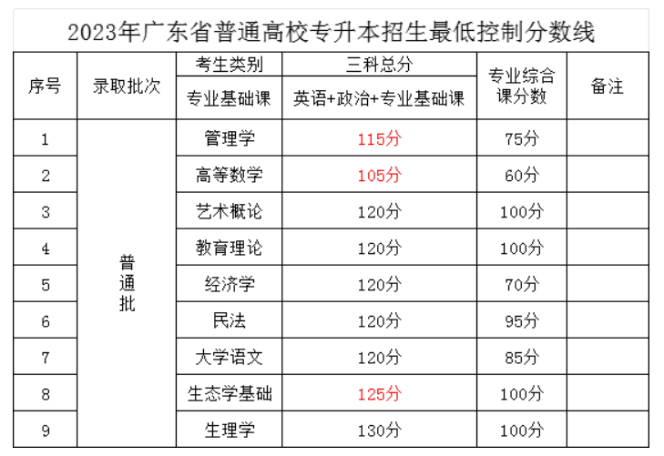 广东普通专升本(专插本)录取率高吗?