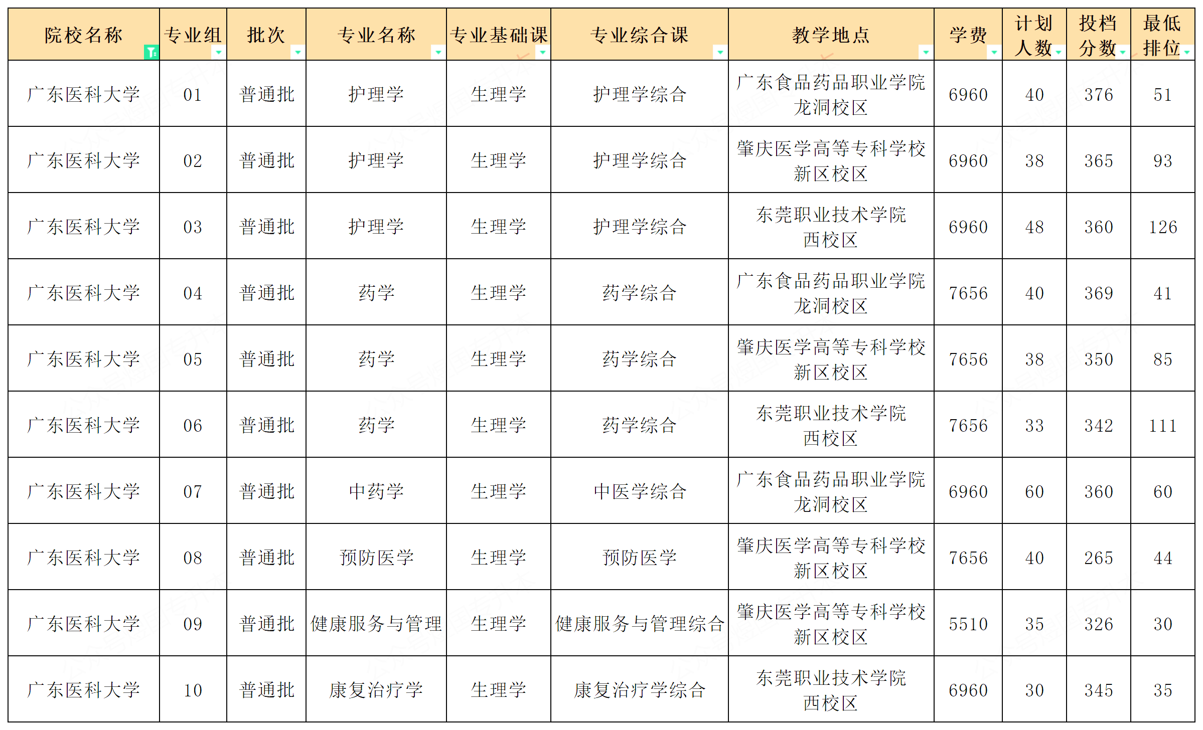 2022-2023广东医科大学专升本招生及录取情况