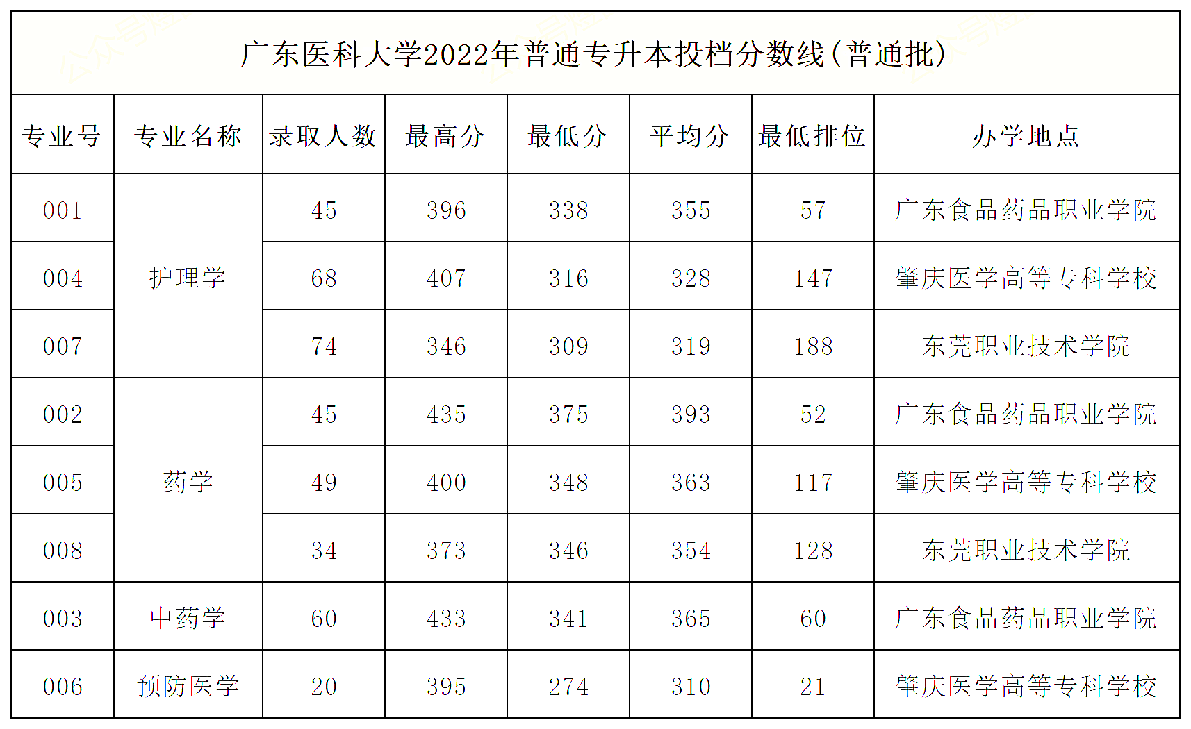 2022-2023广东医科大学专升本招生及录取情况