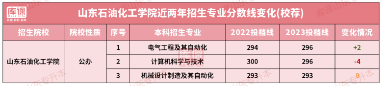 山东石油化工学院专升本2023分数线