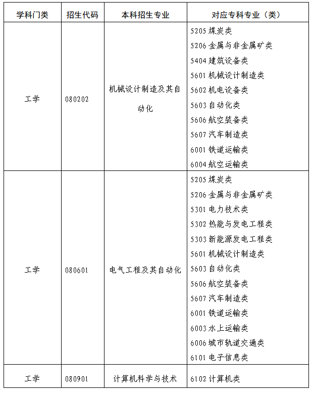 山东石油化工学院专升本专业对照表