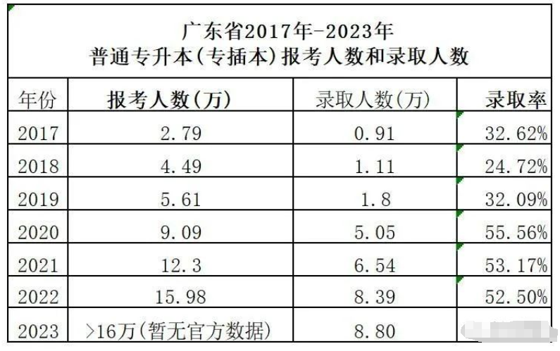 广东普通专升本报名在什么时候?录取率有多高?