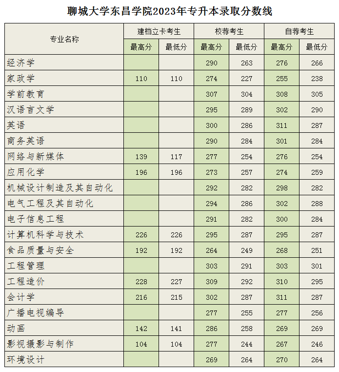 聊城大学东昌学院专升本分数线2023