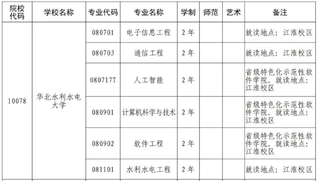 2024年华北水利水电大学专升本招生专业及就读地点