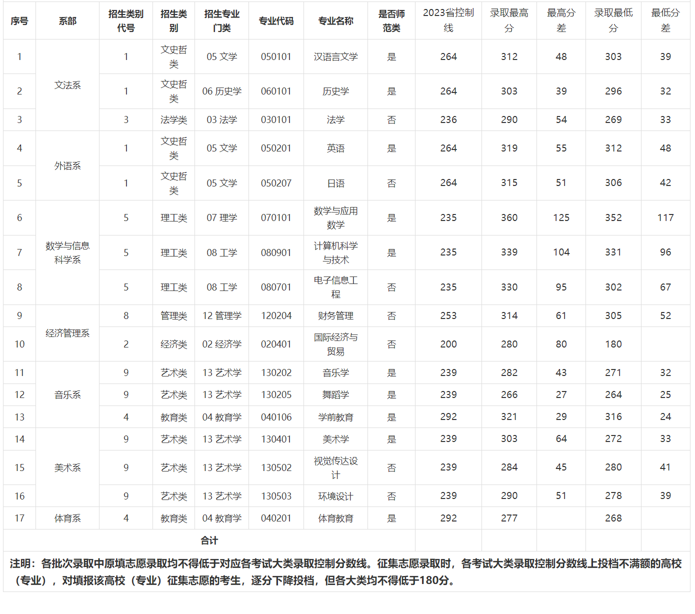 2023年赣南师范大学科技学院专升本招生计划专业及录取分数线