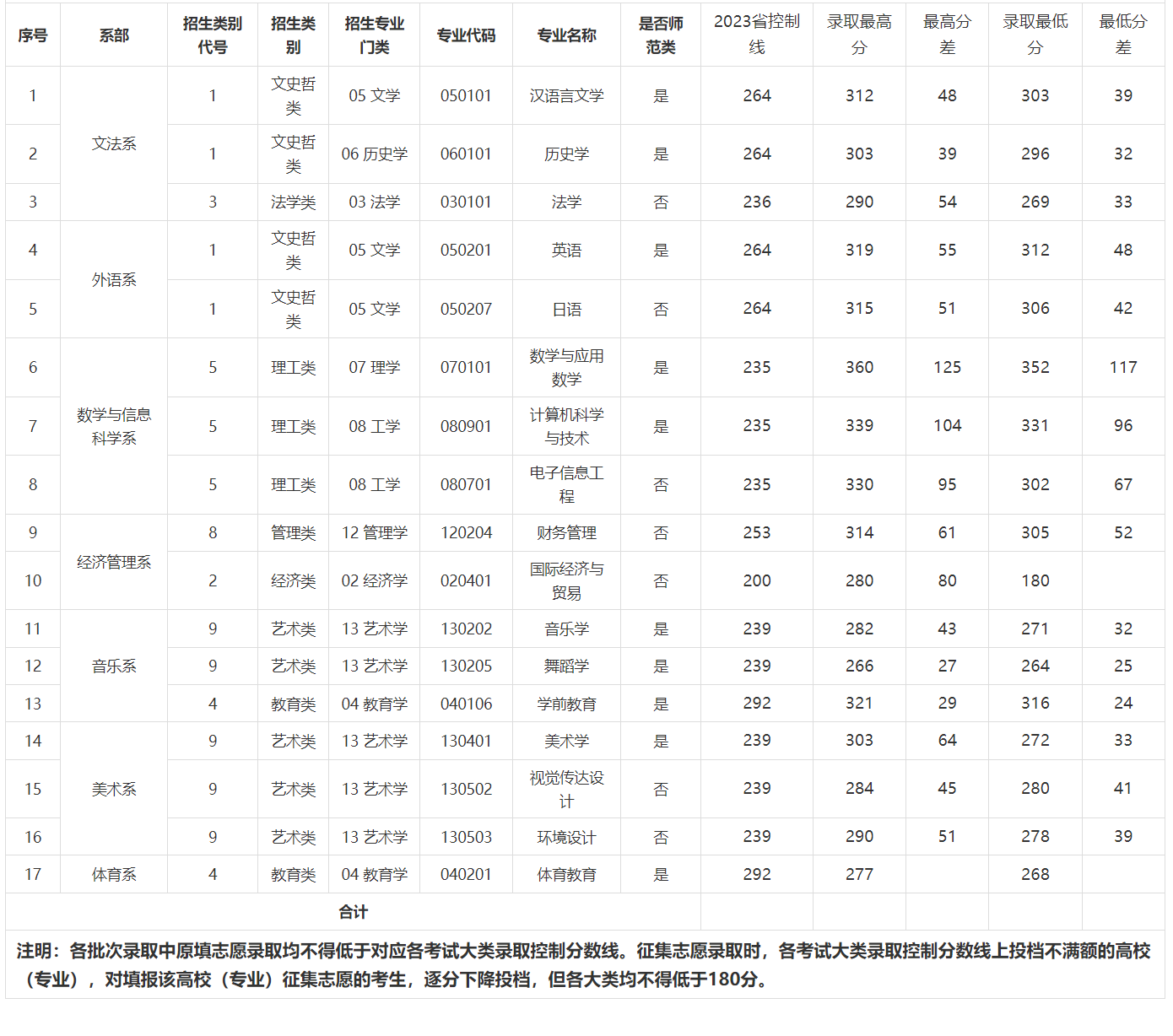 2023年赣南师范大学科技学院专升本分数线