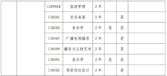 2024年安阳师范学院专升本招生专业