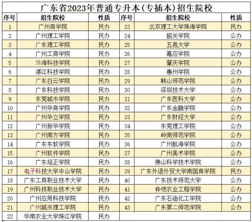 2024年广东普通专升本什么时候报名?什么时候考试?