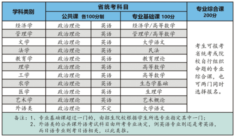 2024年广东普通专升本什么时候报名?什么时候考试?