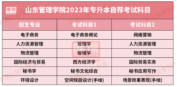 山东管理学院专升本招生专业及分数线(2021-2023)