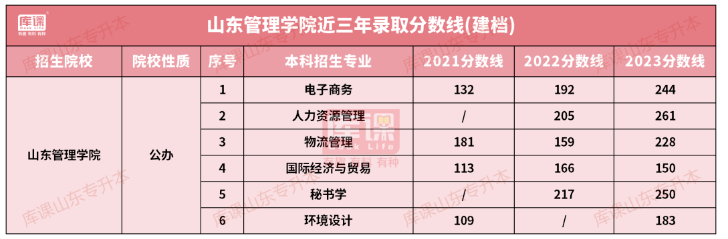 山东管理学院专升本招生专业及分数线(2021-2023)