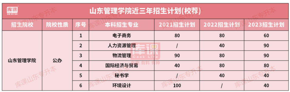 山东管理学院专升本招生专业及分数线(2021-2023)