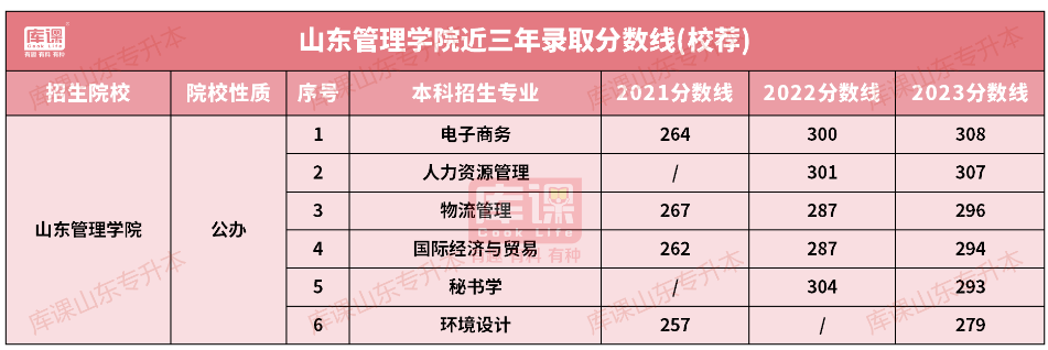 山东管理学院专升本招生专业及分数线(2021-2023)