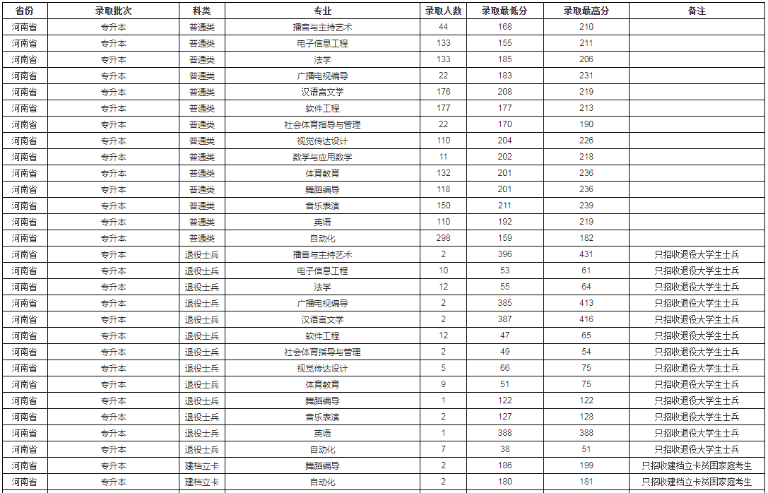 周口师范学院专升本录取分数线2023
