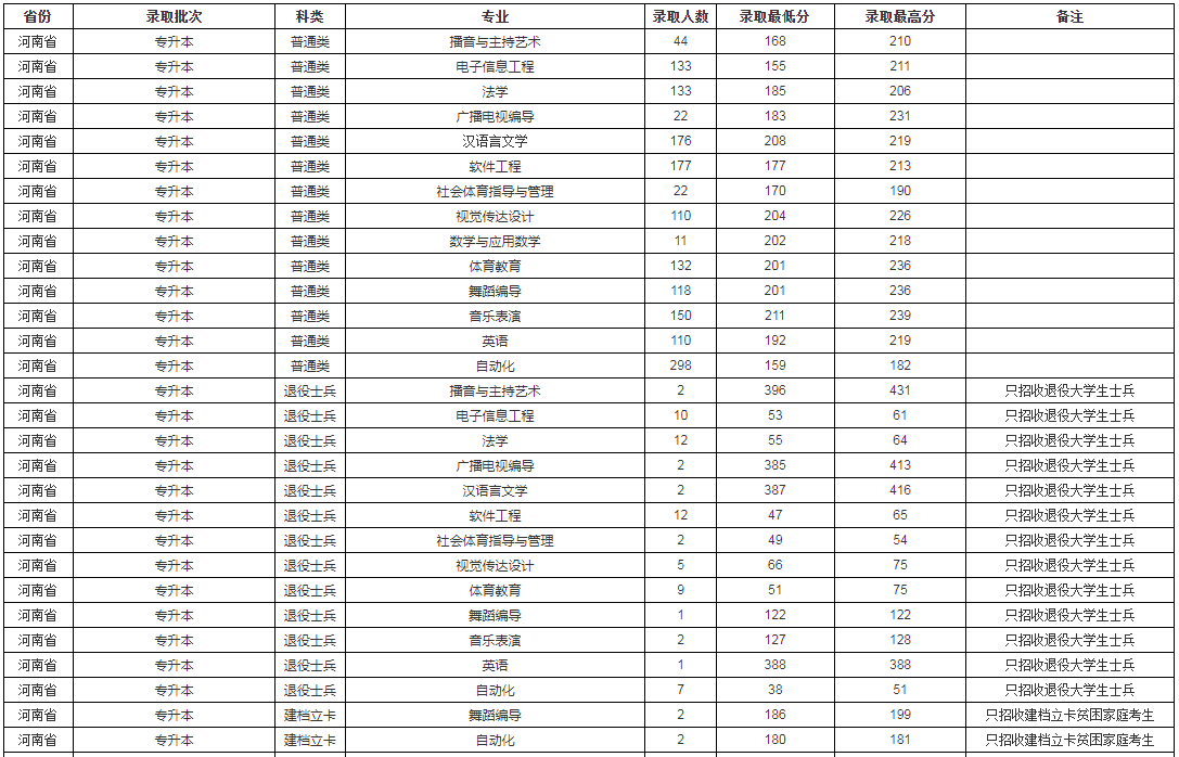 周口师范学院专升本录取分数线